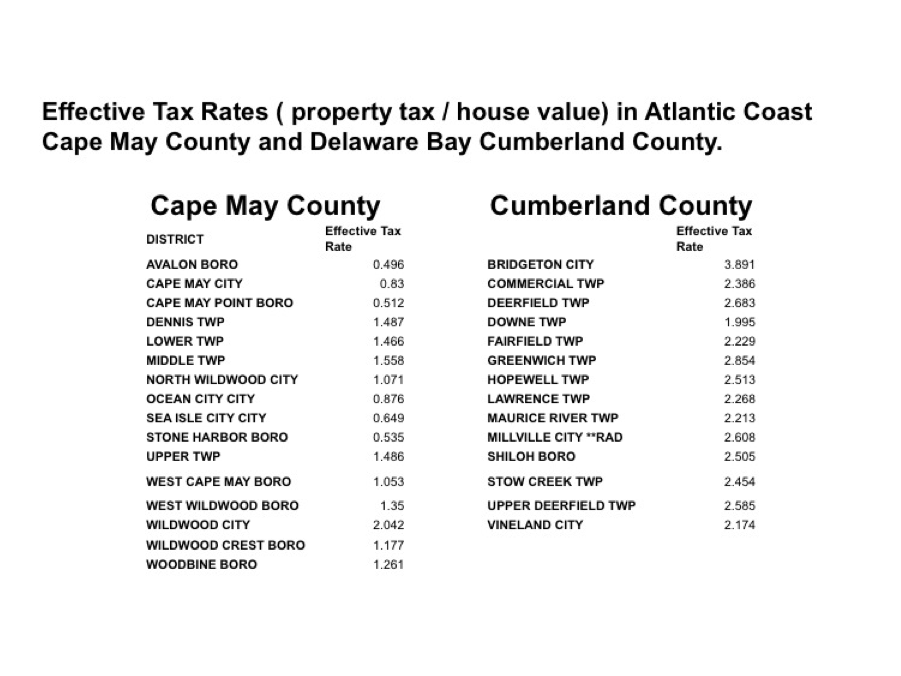 The property tax structure in New Jersey is an obscene mess that favors the wealthy and leaves the middle class communities of Delaware Bay impoverished. A homeowner with a $350,000 house in Cumberland County will pay in excess of $8,000/year. But the same house in Avalon, New Jersey, one of the wealthiest communities in the state, will cost less than $2,000/year.