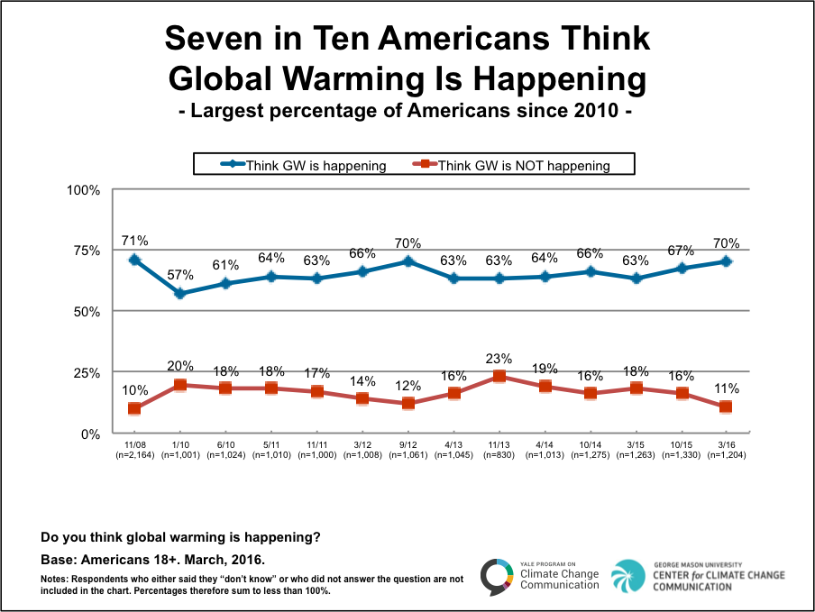 climate change graph