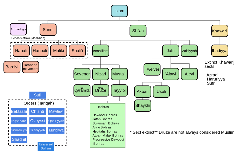 The many branches of Islam is bewildering to outsiders but no less variable as southern baptists in the range of their beliefs.