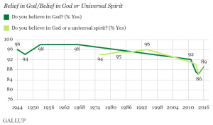 The trend in religious faith has declined slightly but still 90% of American believe in the spiritual.