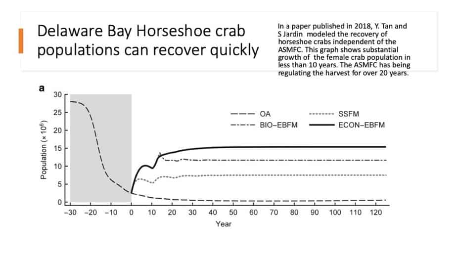 graph showing horseshoe crab restoration